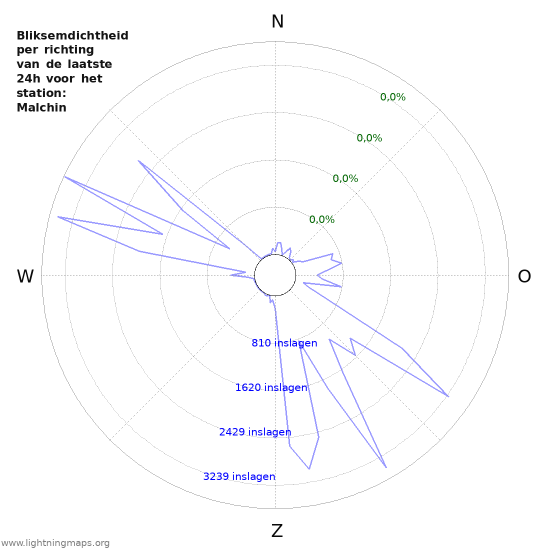 Grafieken: Bliksemdichtheid per richting