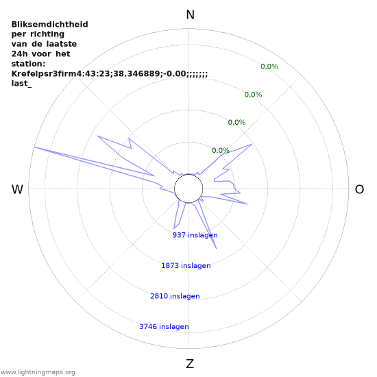 Grafieken: Bliksemdichtheid per richting