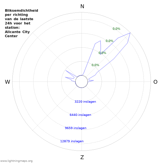 Grafieken: Bliksemdichtheid per richting