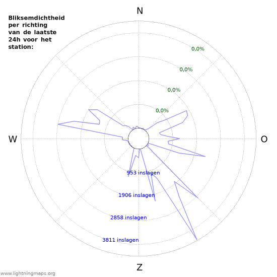 Grafieken: Bliksemdichtheid per richting