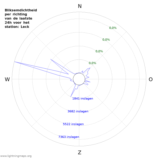 Grafieken: Bliksemdichtheid per richting