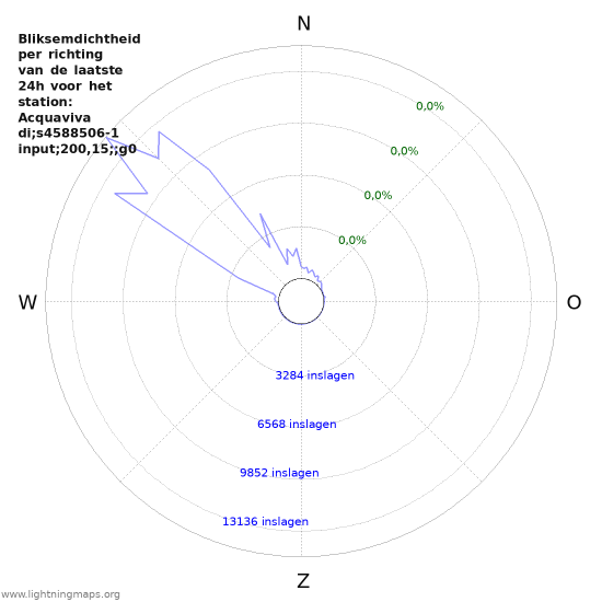 Grafieken: Bliksemdichtheid per richting