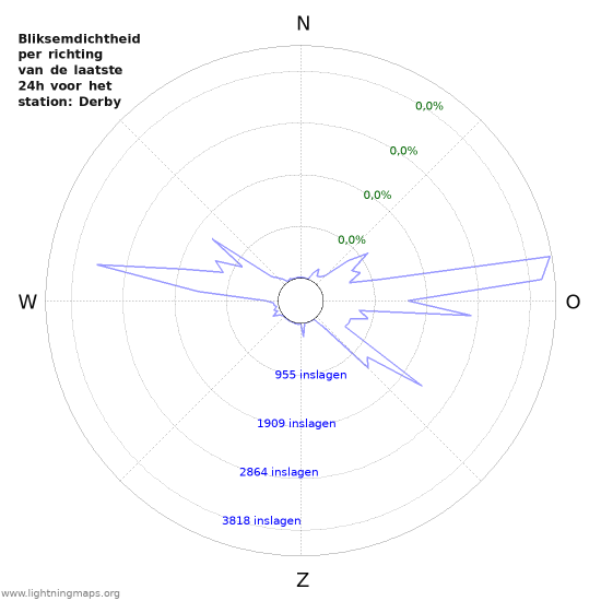Grafieken: Bliksemdichtheid per richting