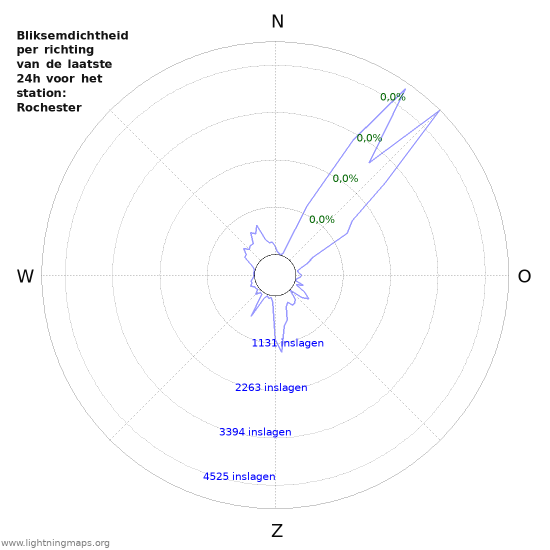 Grafieken: Bliksemdichtheid per richting