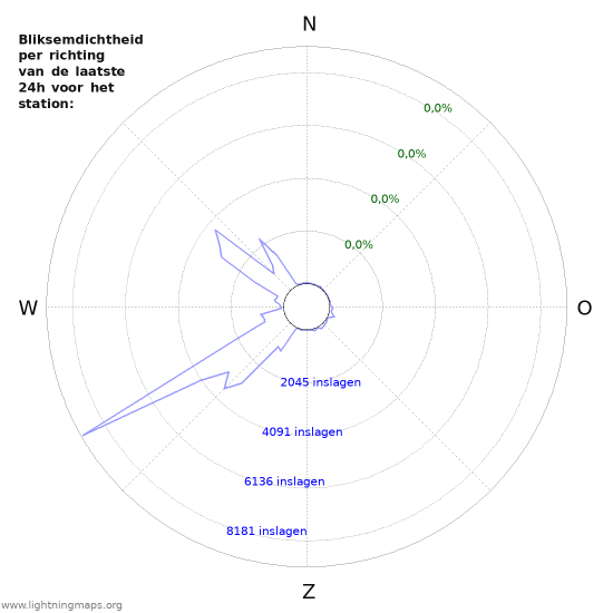 Grafieken: Bliksemdichtheid per richting