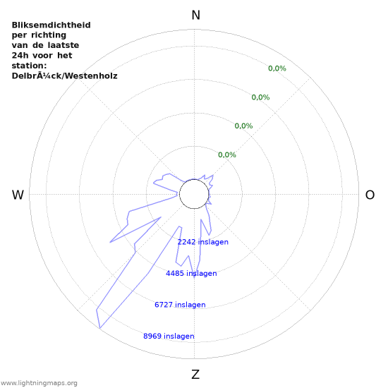 Grafieken: Bliksemdichtheid per richting