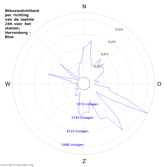 Grafieken: Bliksemdichtheid per richting