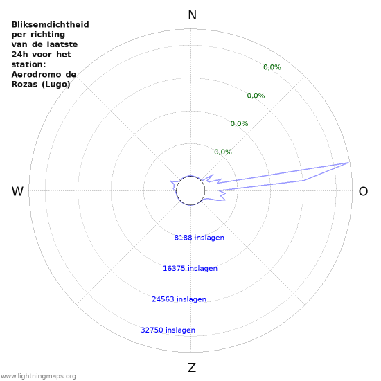 Grafieken: Bliksemdichtheid per richting