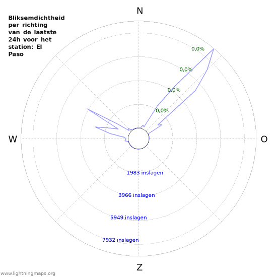 Grafieken: Bliksemdichtheid per richting