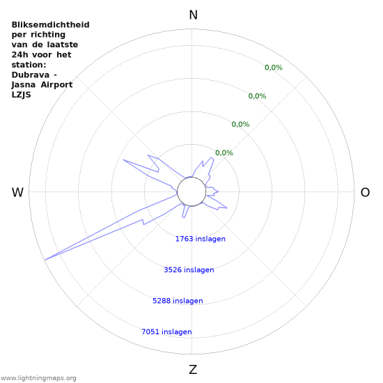 Grafieken: Bliksemdichtheid per richting