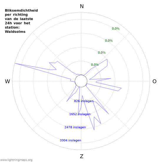 Grafieken: Bliksemdichtheid per richting