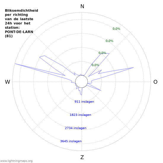 Grafieken: Bliksemdichtheid per richting