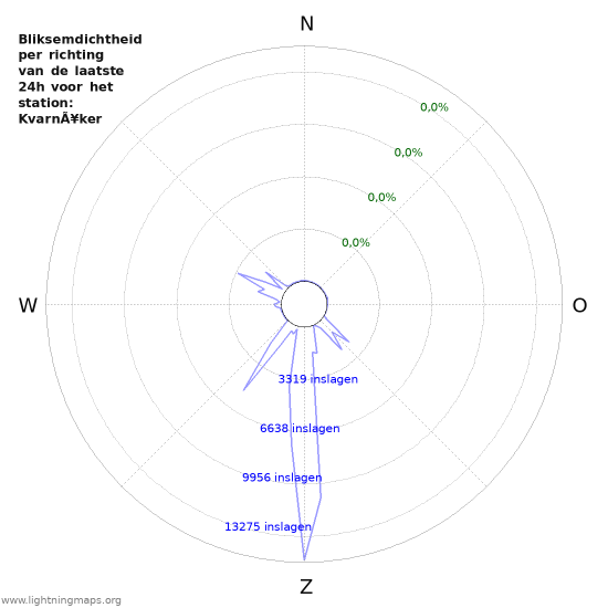 Grafieken: Bliksemdichtheid per richting