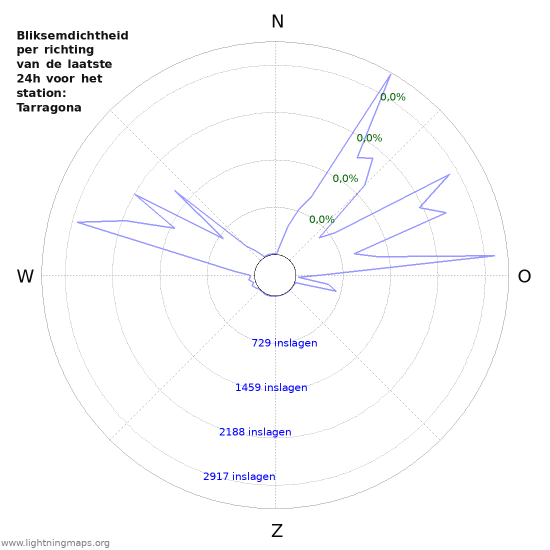 Grafieken: Bliksemdichtheid per richting