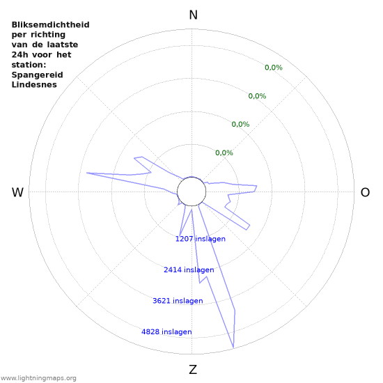 Grafieken: Bliksemdichtheid per richting