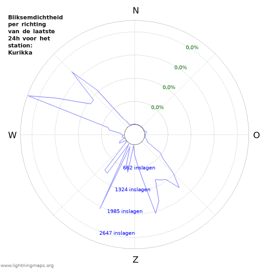Grafieken: Bliksemdichtheid per richting