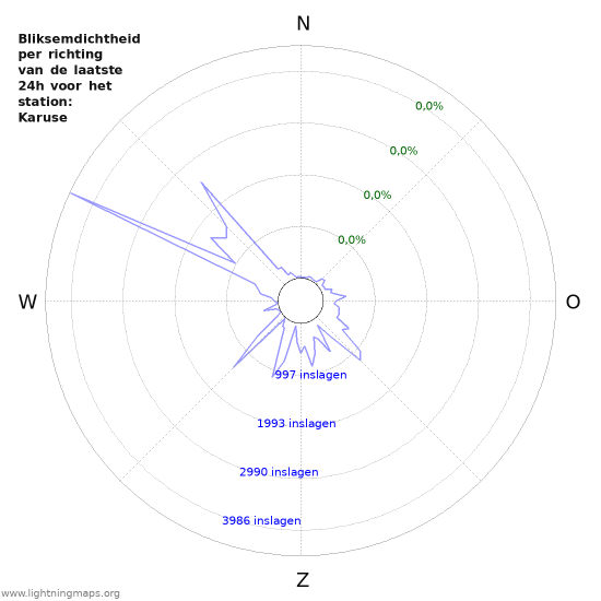 Grafieken: Bliksemdichtheid per richting