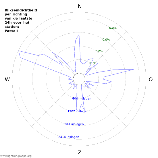 Grafieken: Bliksemdichtheid per richting
