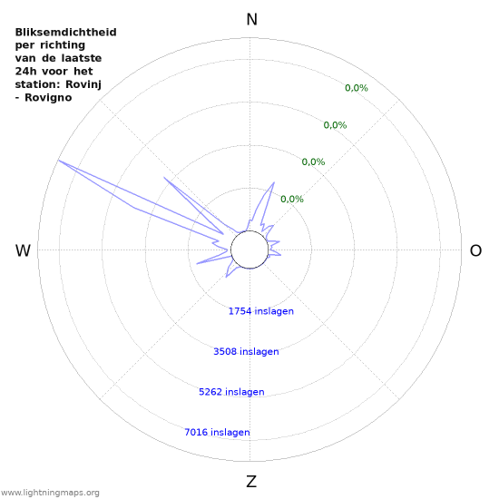 Grafieken: Bliksemdichtheid per richting