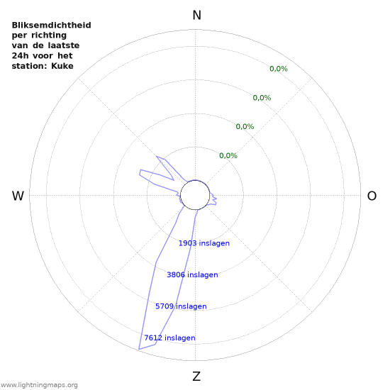 Grafieken: Bliksemdichtheid per richting