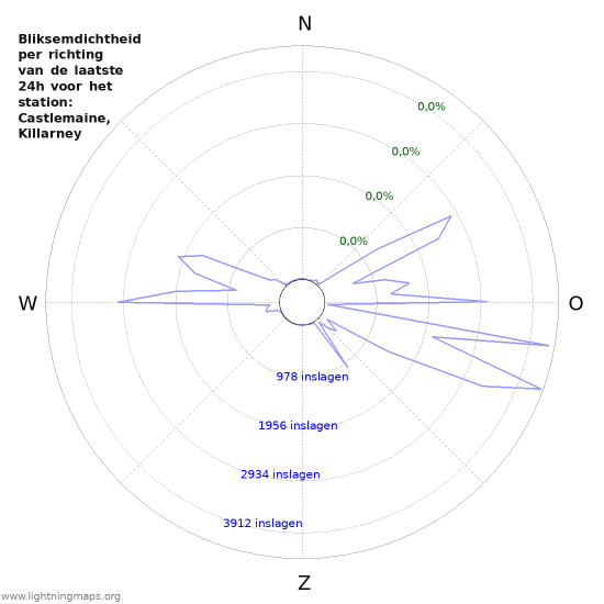 Grafieken: Bliksemdichtheid per richting