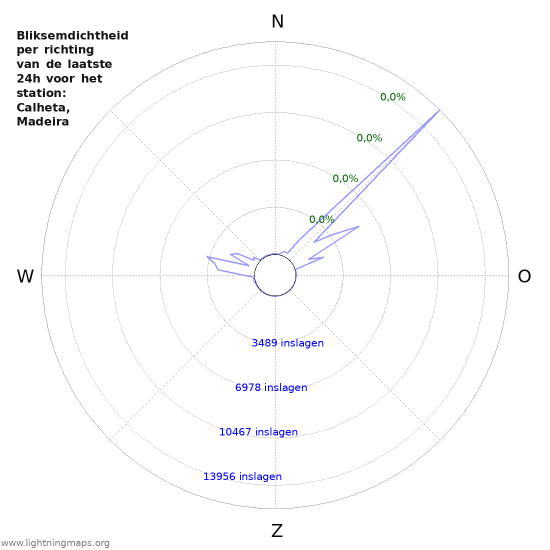 Grafieken: Bliksemdichtheid per richting