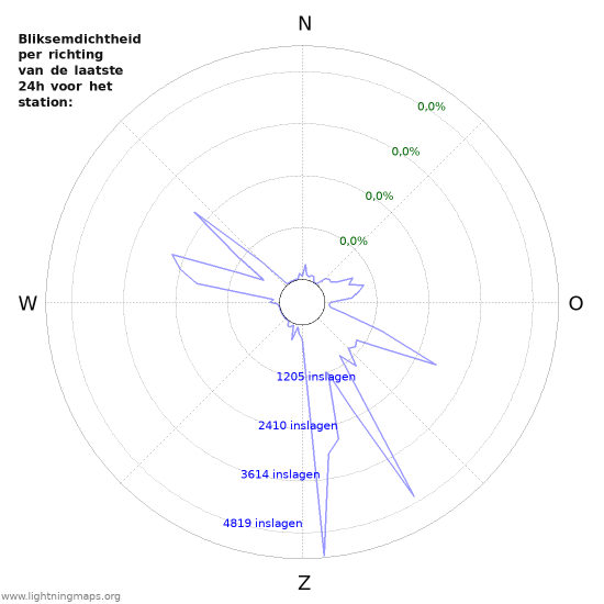 Grafieken: Bliksemdichtheid per richting