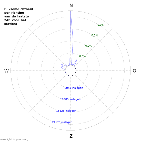 Grafieken: Bliksemdichtheid per richting