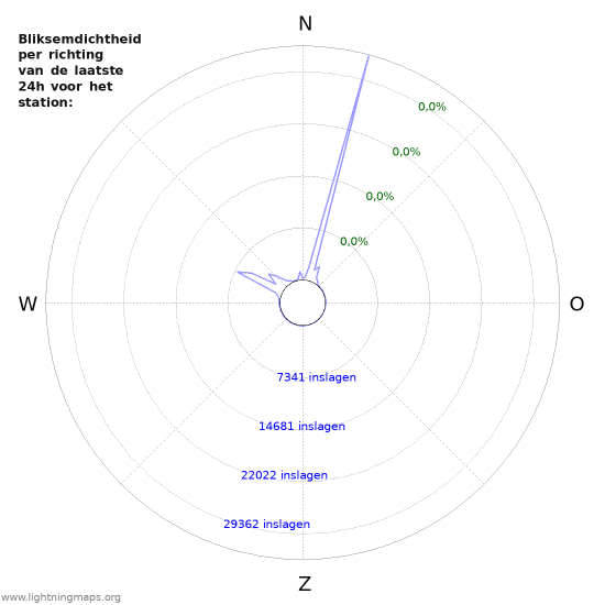 Grafieken: Bliksemdichtheid per richting