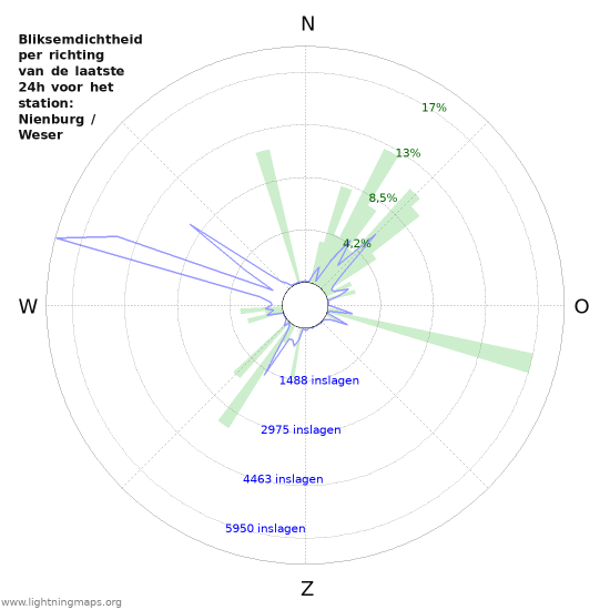Grafieken: Bliksemdichtheid per richting