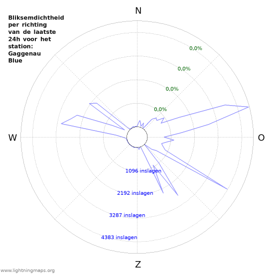 Grafieken: Bliksemdichtheid per richting