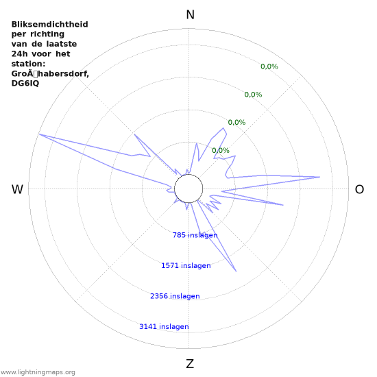 Grafieken: Bliksemdichtheid per richting