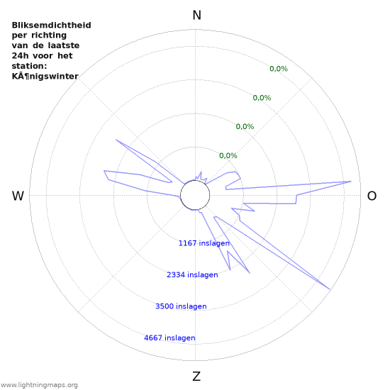 Grafieken: Bliksemdichtheid per richting
