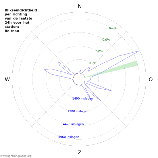 Grafieken: Bliksemdichtheid per richting