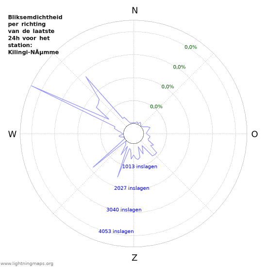 Grafieken: Bliksemdichtheid per richting
