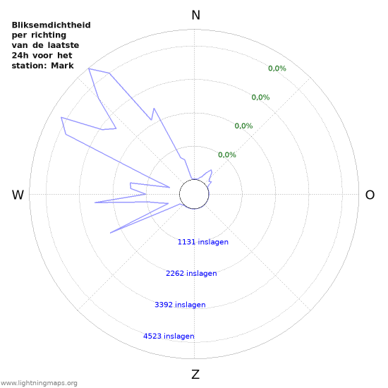 Grafieken: Bliksemdichtheid per richting