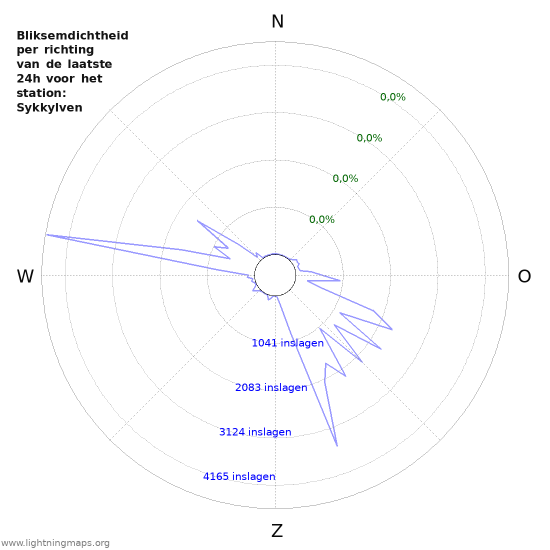 Grafieken: Bliksemdichtheid per richting