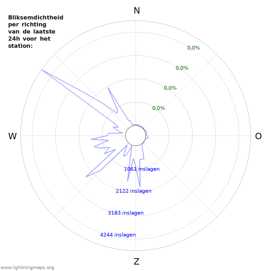 Grafieken: Bliksemdichtheid per richting