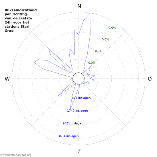 Grafieken: Bliksemdichtheid per richting