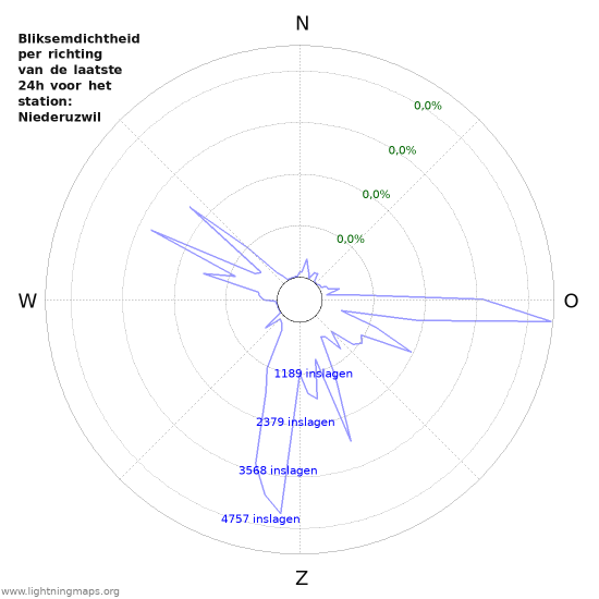 Grafieken: Bliksemdichtheid per richting