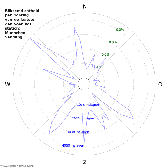 Grafieken: Bliksemdichtheid per richting