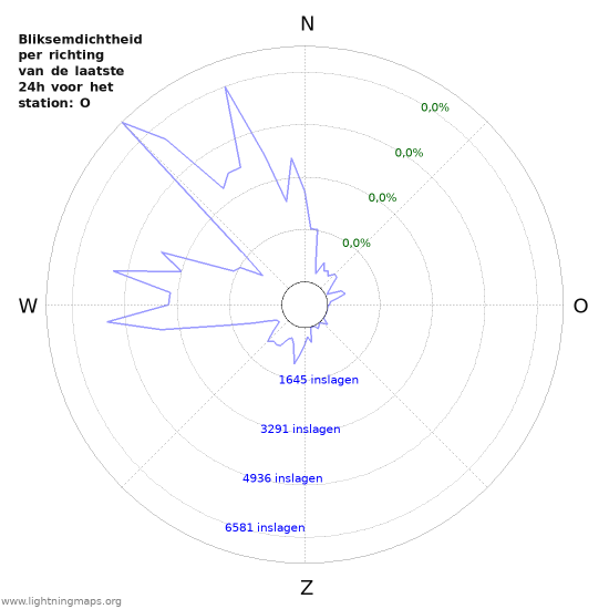 Grafieken: Bliksemdichtheid per richting