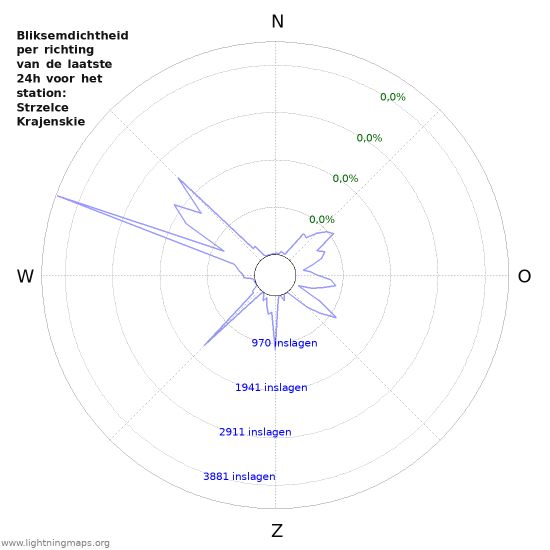 Grafieken: Bliksemdichtheid per richting