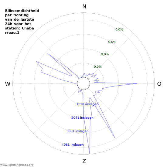 Grafieken: Bliksemdichtheid per richting