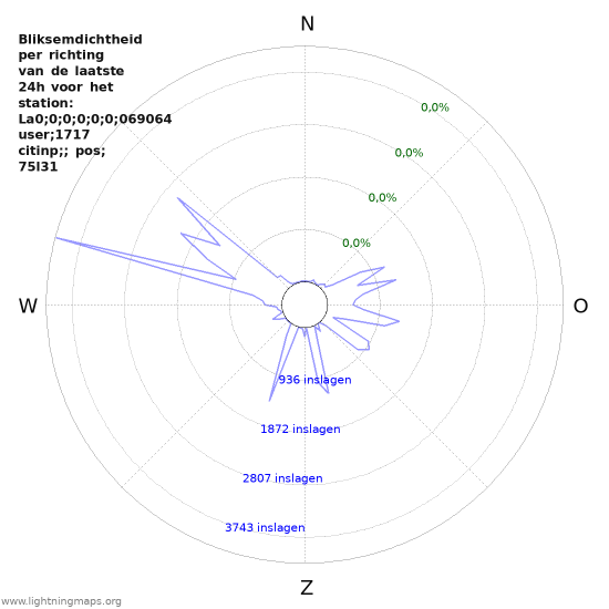 Grafieken: Bliksemdichtheid per richting