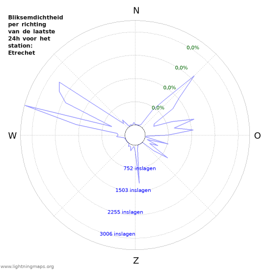 Grafieken: Bliksemdichtheid per richting