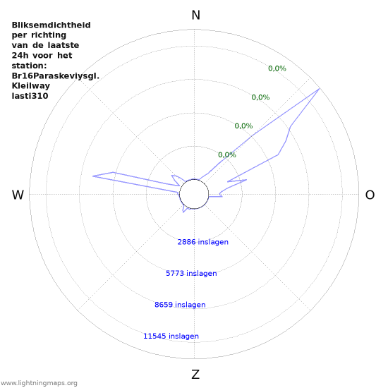 Grafieken: Bliksemdichtheid per richting