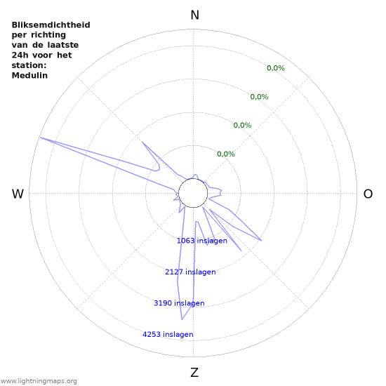 Grafieken: Bliksemdichtheid per richting