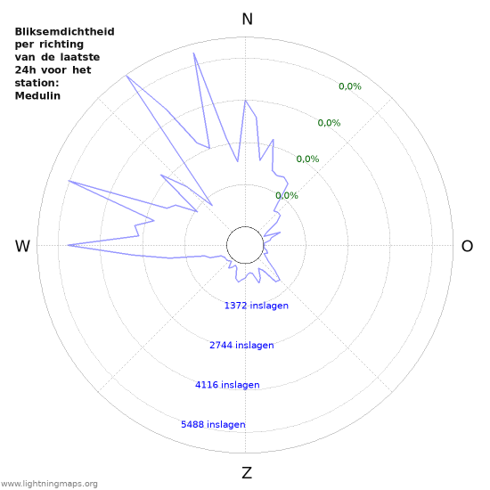 Grafieken: Bliksemdichtheid per richting