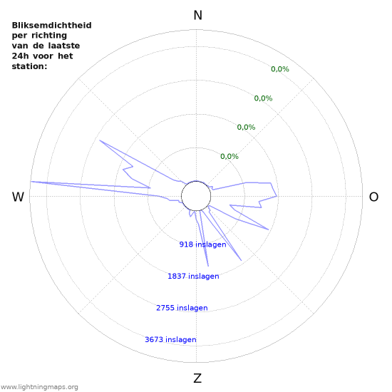 Grafieken: Bliksemdichtheid per richting